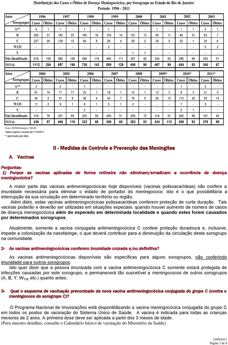 51 TOTAL 1112 204 897 196 726 142 559 129 498 98 467 99 404 92 340 67 Anos Sorogrupos Casos Óbitos Casos Óbitos Casos Óbitos Casos Óbitos Casos Óbitos Casos Óbitos Casos Óbitos Casos Óbitos A** 3-2 -