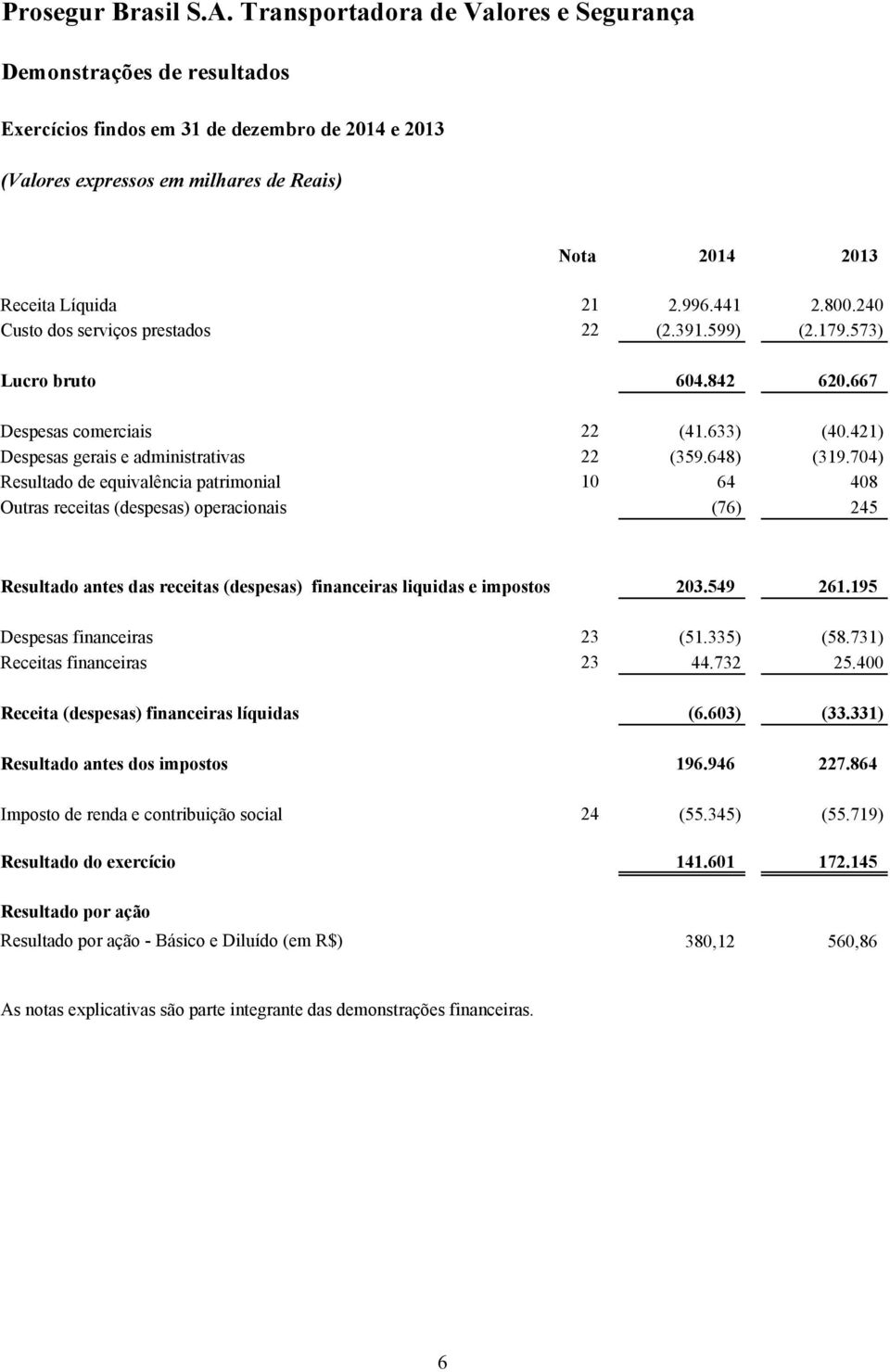 704) Resultado de equivalência patrimonial 10 64 408 Outras receitas (despesas) operacionais (76) 245 Resultado antes das receitas (despesas) financeiras liquidas e impostos 203.549 261.