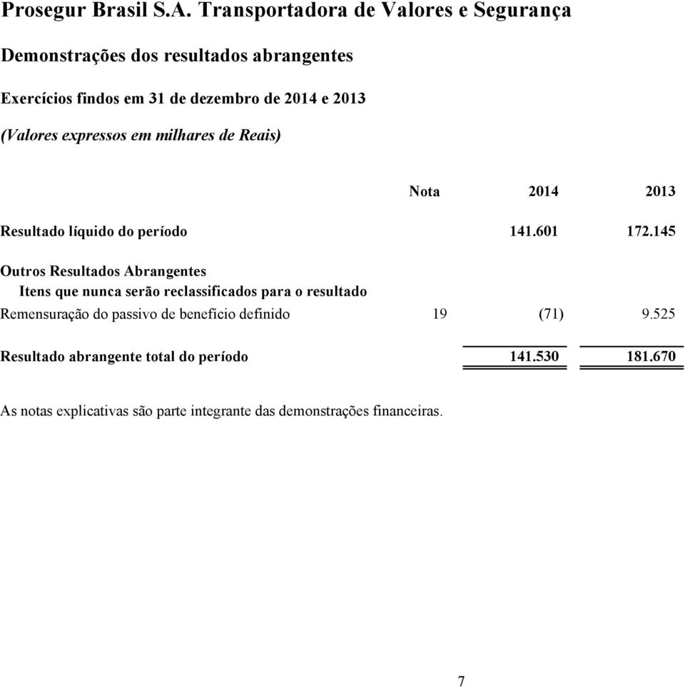 milhares de Reais) Nota 2014 2013 Resultado líquido do período 141.601 172.