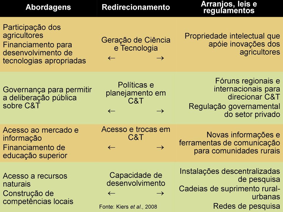 C&T Acesso e trocas em C&T Capacidade de desenvolvimento Fonte: Kiers et al.