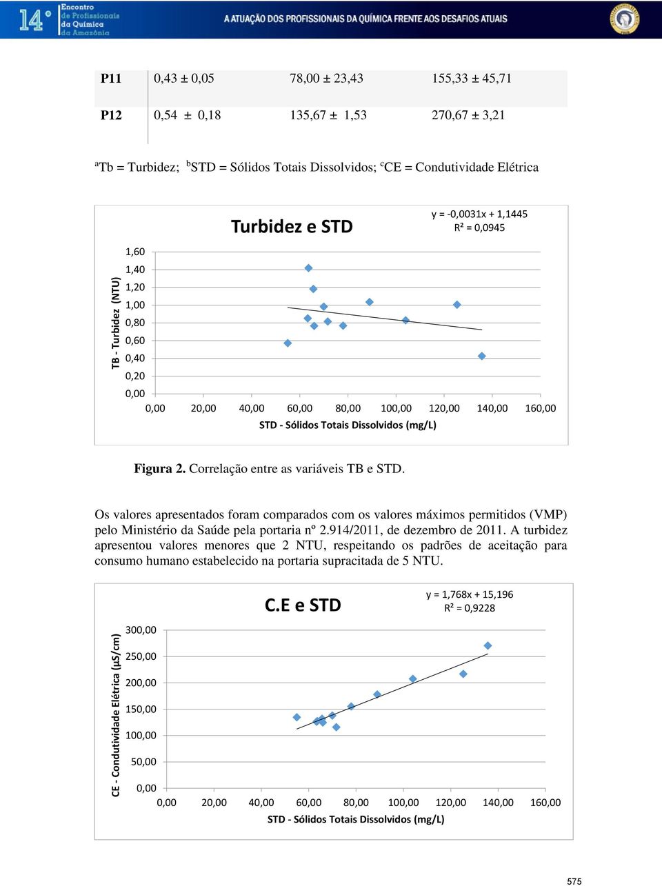 Correlação entre as variáveis TB e STD. Os valores apresentados foram comparados com os valores máximos permitidos (VMP) pelo Ministério da Saúde pela portaria nº 2.914/2011, de dezembro de 2011.