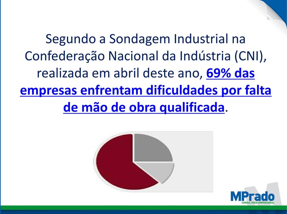 abril deste ano, 69% das empresas enfrentam