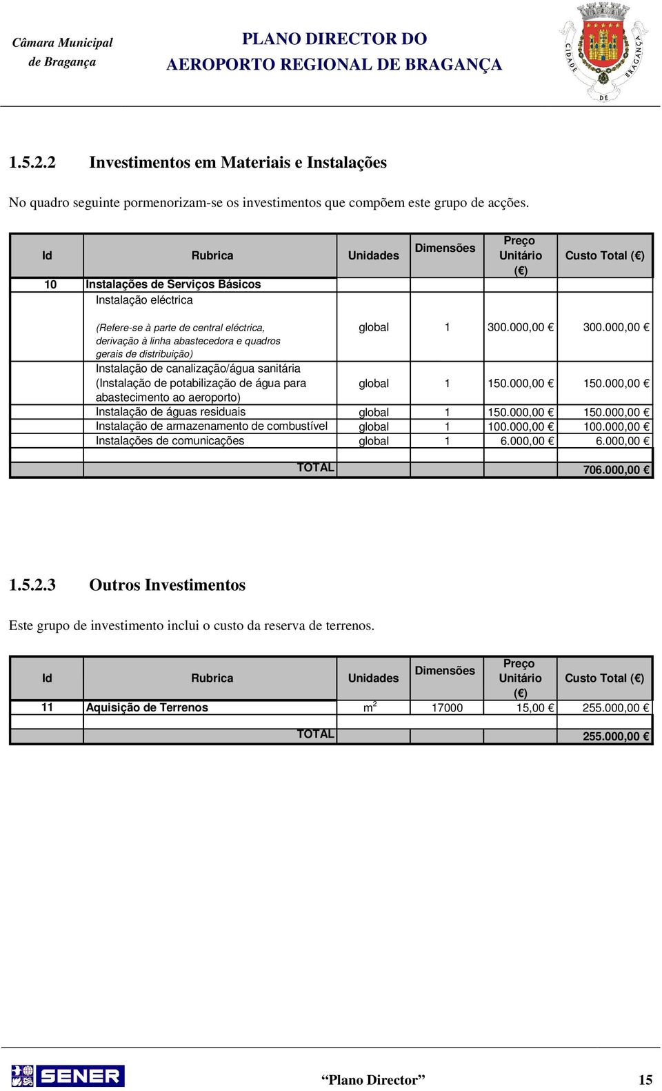 000,00 derivação à linha abastecedora e quadros gerais de distribuição) Instalação de canalização/água sanitária (Instalação de potabilização de água para global 1 150.000,00 150.