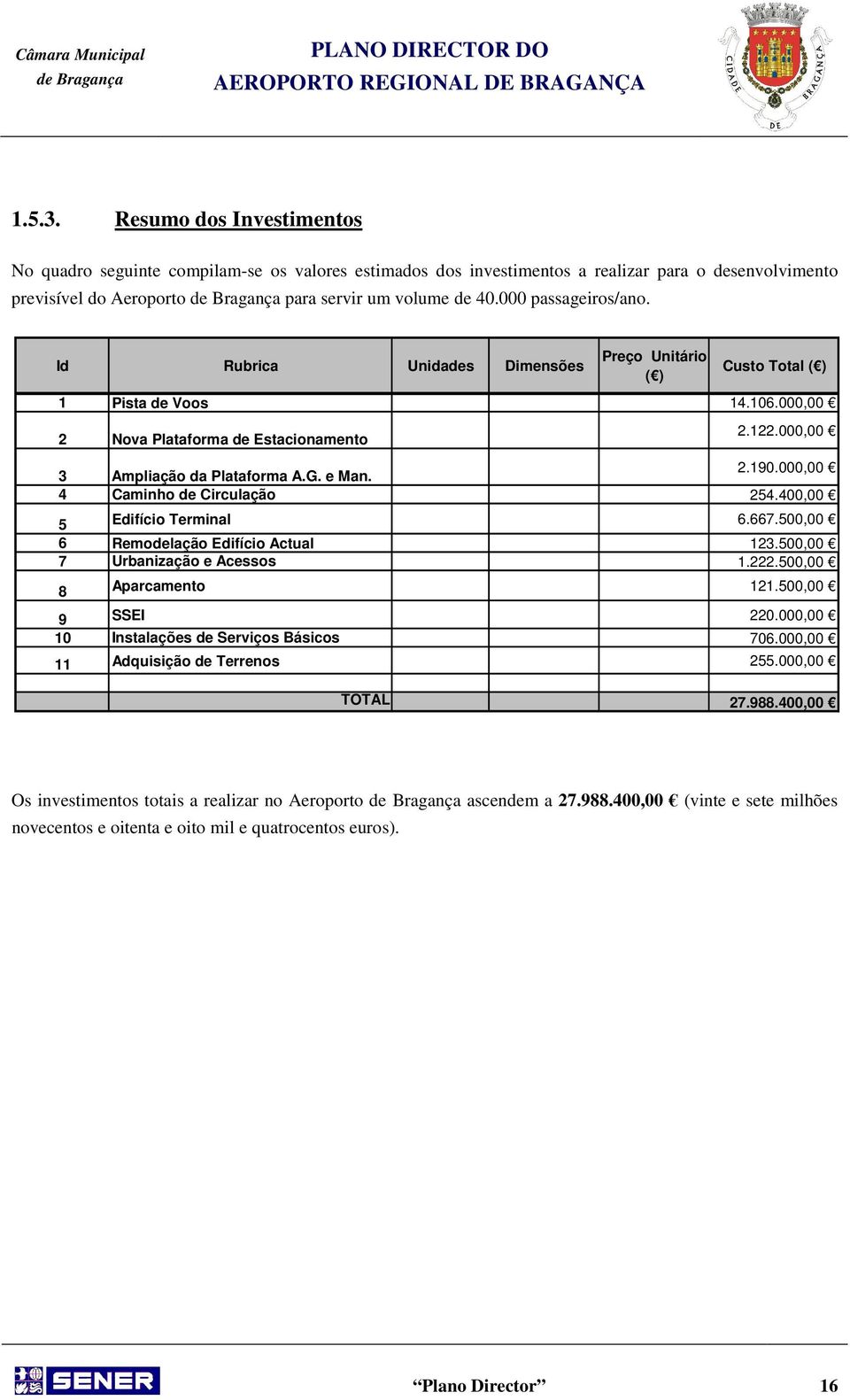 e Man. 2.190.000,00 4 Caminho de Circulação 254.400,00 5 Edifício Terminal 6.667.500,00 6 Remodelação Edifício Actual 123.500,00 7 Urbanização e Acessos 1.222.500,00 8 Aparcamento 121.