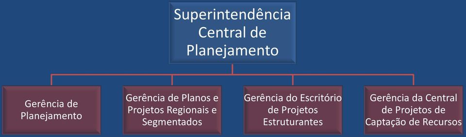 Segmentados Gerência do Escritório de Projetos