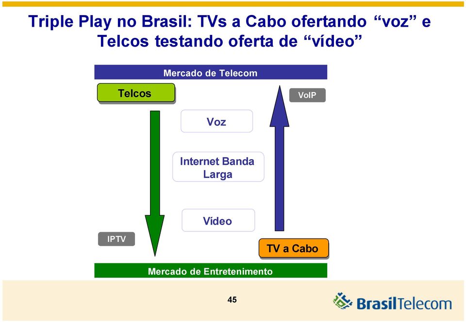 de Telecom Telcos VoIP Voz Internet Banda