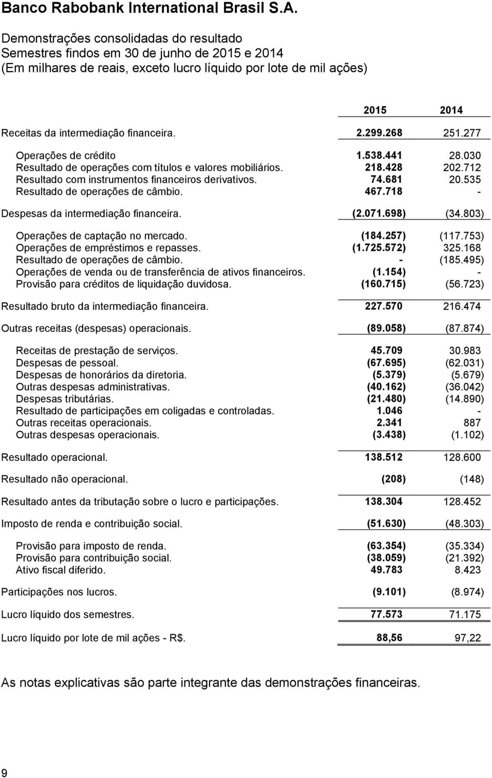 277 Operações de crédito 1.538.441 28.030 Resultado de operações com títulos e valores mobiliários. 218.428 202.712 Resultado com instrumentos financeiros derivativos. 74.681 20.