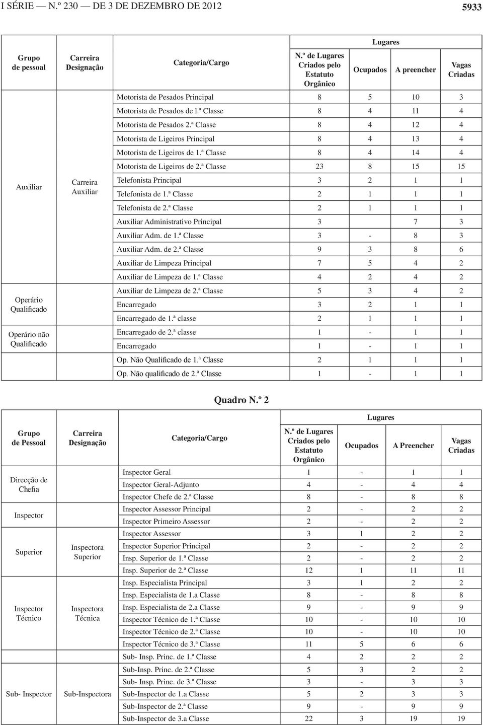 ª Classe 8 4 12 4 Motorista de Ligeiros Principal 8 4 13 4 Motorista de Ligeiros de 1.ª Classe 8 4 14 4 Motorista de Ligeiros de 2.ª Classe 23 8 15 15 Telefonista Principal 3 2 1 1 Telefonista de 1.