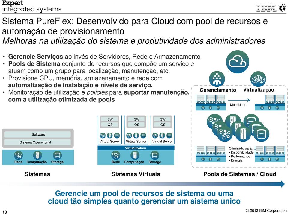 Provisione CPU, memória, armazenamento e rede com automatização de instalação e níveis de serviço.