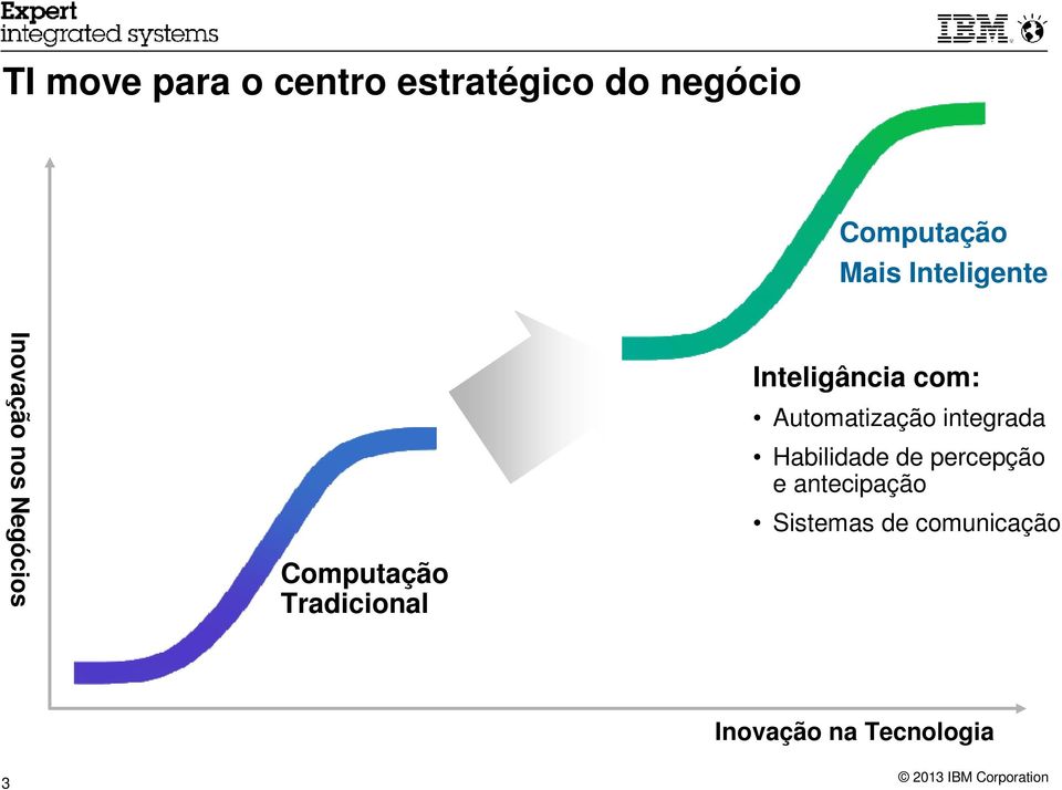 Inteligância com: Automatização integrada Habilidade de