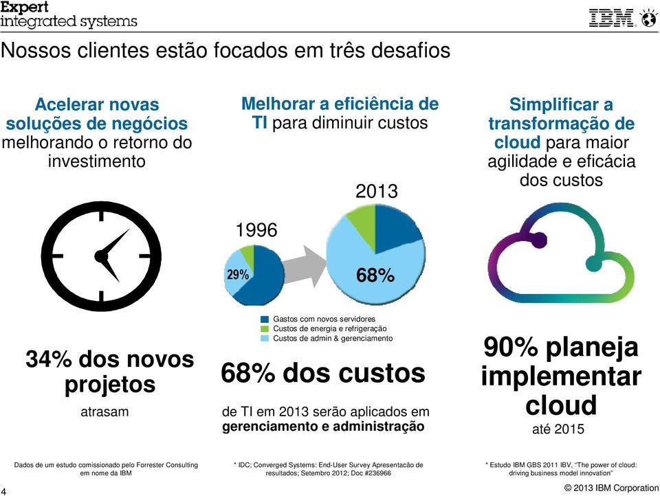 admin & gerenciamento 68% dos custos de TI em 2013 serão aplicados em gerenciamento e administração 90% planeja implementar cloud até 2015 4 Dados de um estudo comissionado pelo Forrester