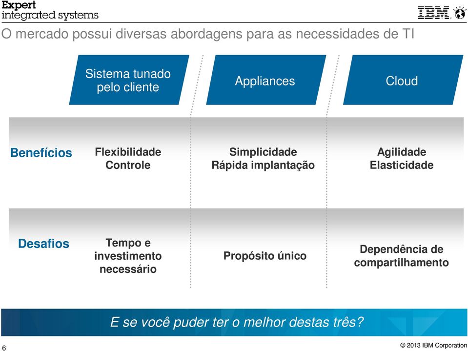 Rápida implantação Agilidade Elasticidade Desafios Tempo e investimento necessário