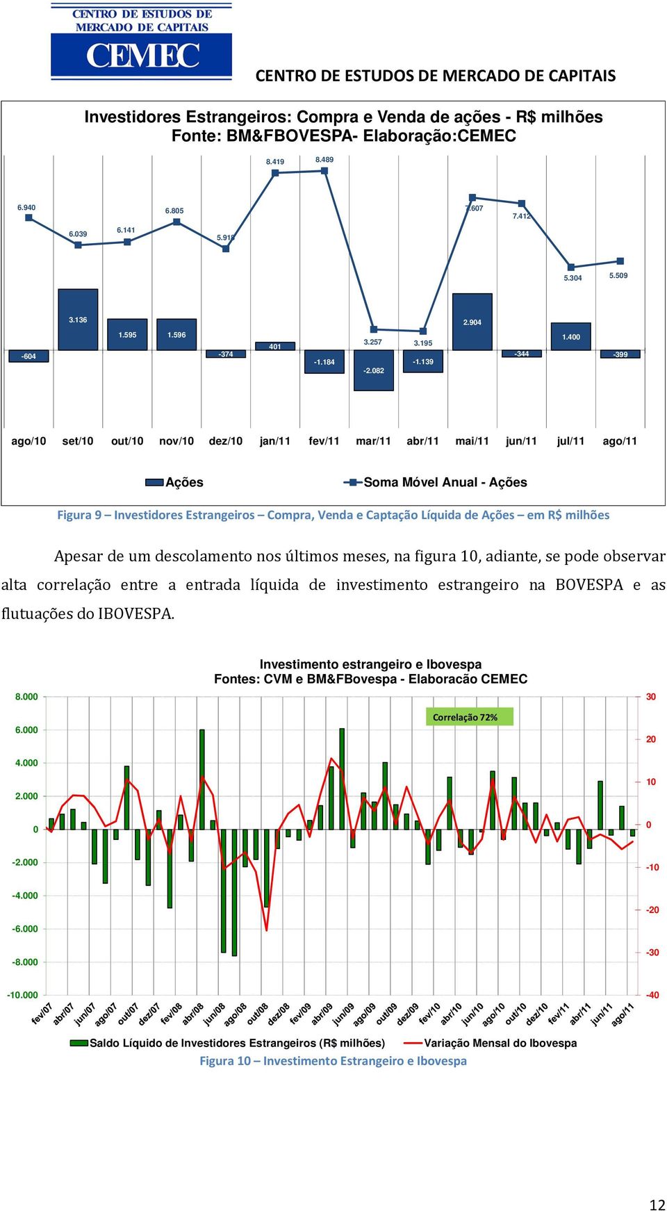 400-399 ago/10 set/10 out/10 nov/10 dez/10 jan/11 fev/11 mar/11 abr/11 mai/11 jun/11 jul/11 ago/11 Ações Soma Móvel Anual - Ações Figura 9 Investidores Estrangeiros Compra, Venda e Captação Líquida