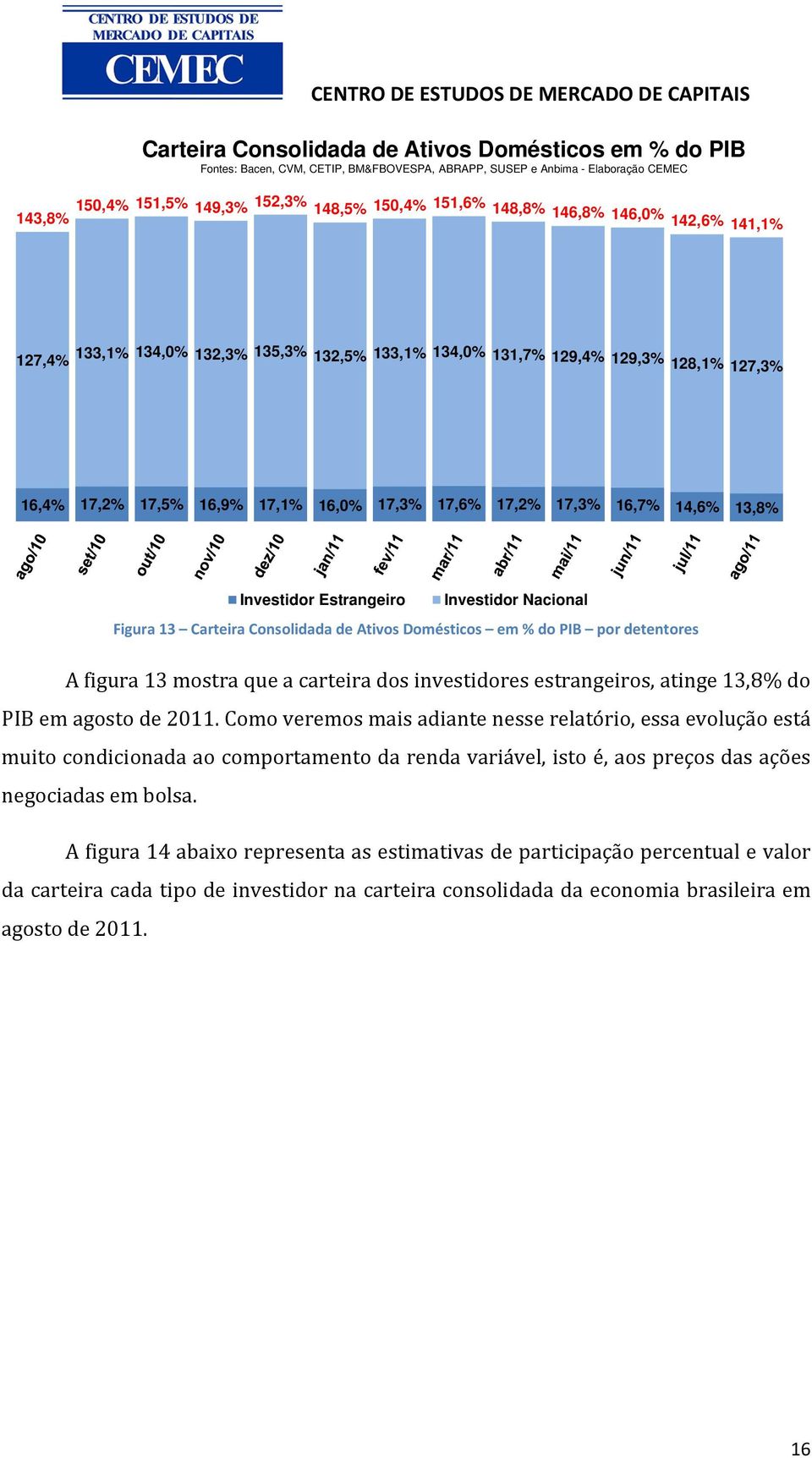 Investidor Estrangeiro Investidor Nacional Figura 13 Carteira Consolidada de Ativos Domésticos em % do PIB por detentores A figura 13 mostra que a carteira dos investidores estrangeiros, atinge 13,8%