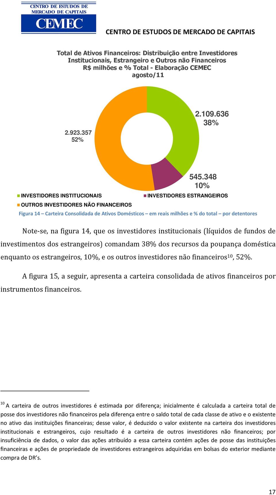 investidores institucionais (líquidos de fundos de investimentos dos estrangeiros) comandam 38% dos recursos da poupança doméstica enquanto os estrangeiros, 10%, e os outros investidores não