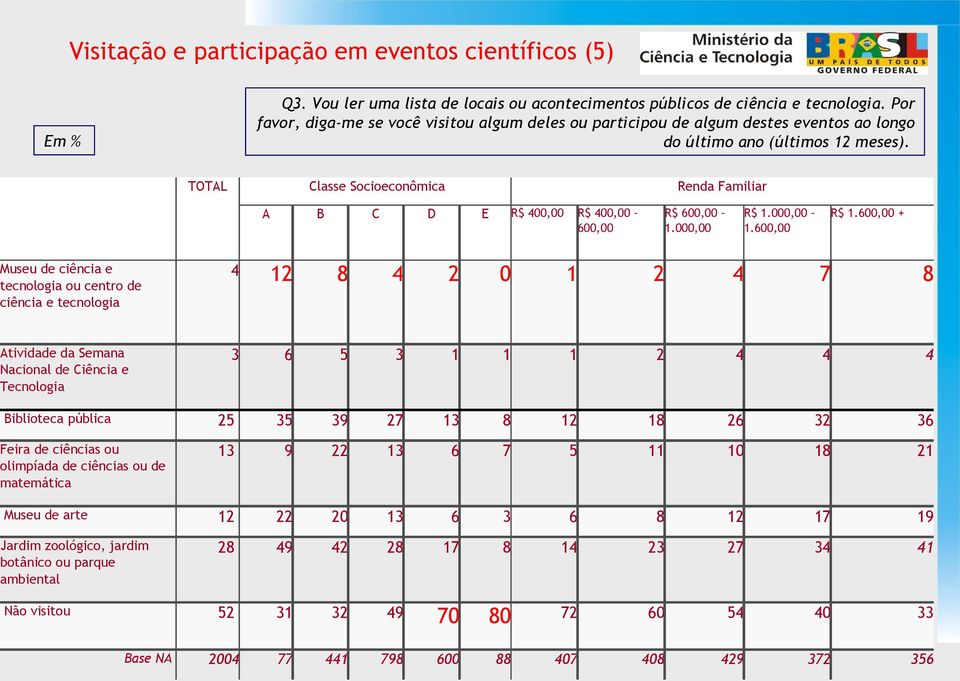 Em % TOTAL Classe Socioeconômica A B C Renda Familiar D E R$ 400,00 R$ 400,00 600,00 R$ 600,00 1.000,00 R$ 1.000,00 1.600,00 R$ 1.