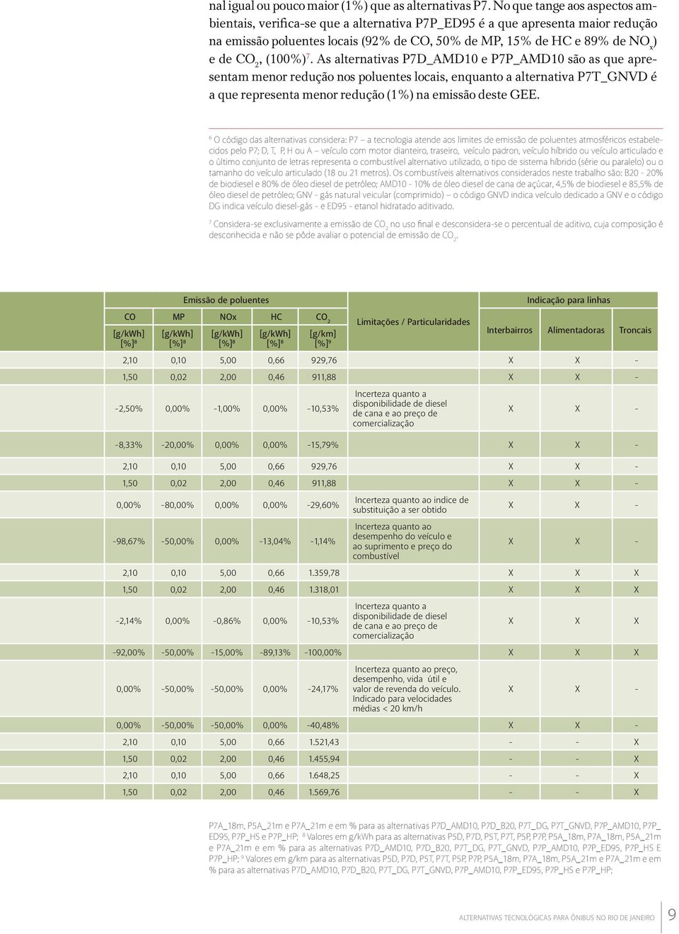 (100%) 7. As alternativas P7D_AMD10 e P7P_AMD10 são as que apresentam menor redução nos poluentes locais, enquanto a alternativa P7T_GNVD é a que representa menor redução (1%) na emissão deste GEE.