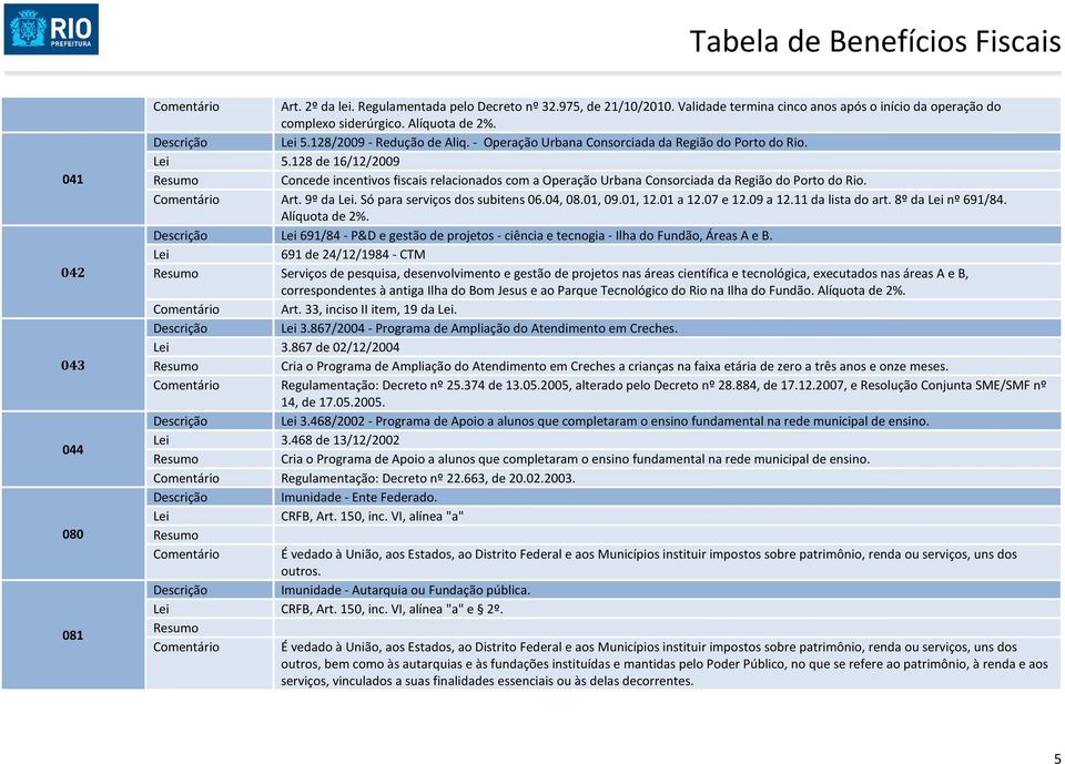 128 de 16/12/2009 Concede incentivos fiscais relacionados com a Operação Urbana Consorciada da Região do Porto do Rio. Art. 9º da. Só para serviços dos subitens 06.04, 08.01, 09.01, 12.01 a 12.