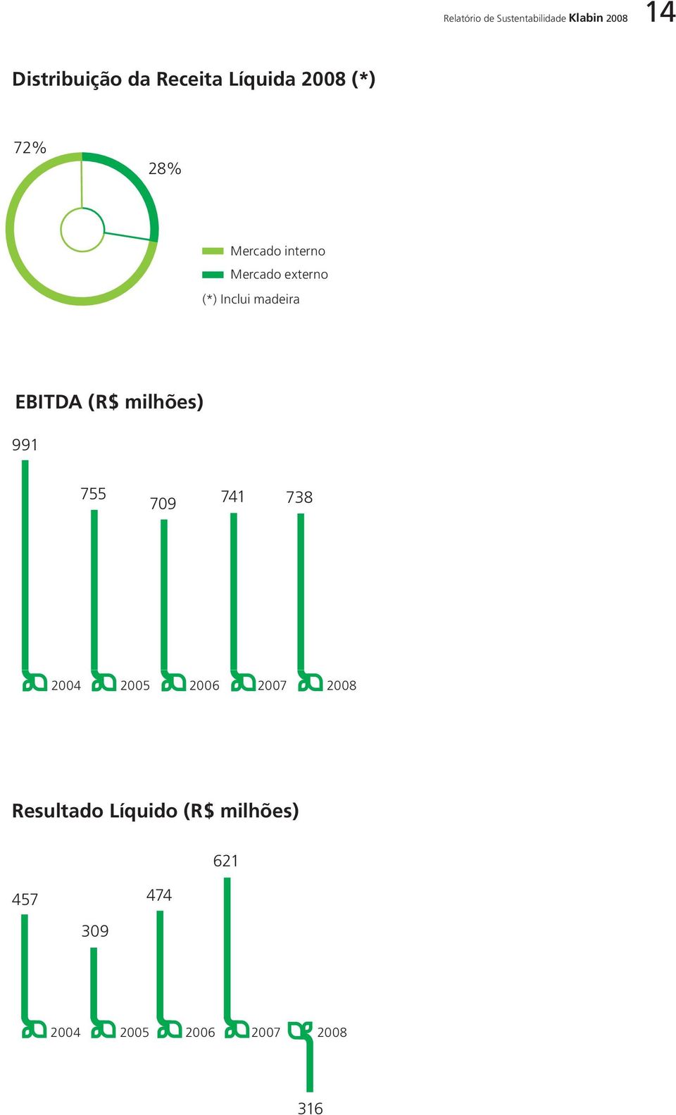 madeira EBITDA (R$ milhões) 991 755 709 741 738 2004 2005 2006 2007