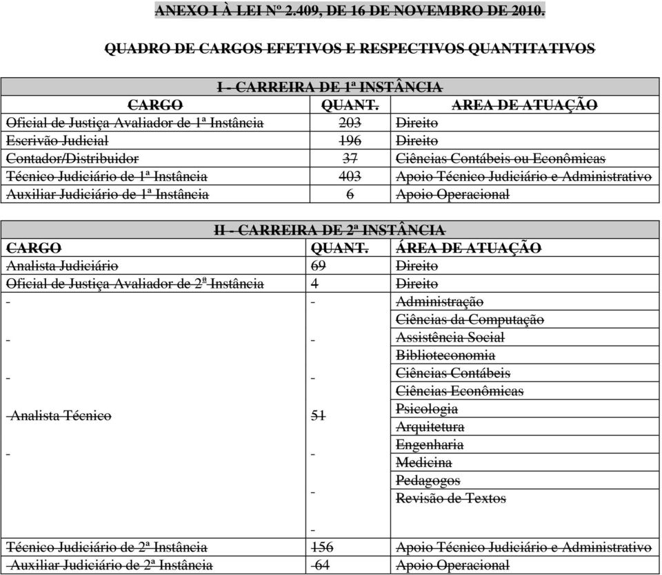 Apoio Técnico Judiciário e Administrativo Auxiliar Judiciário de 1ª Instância 6 Apoio Operacional II - CARREIRA DE 2ª INSTÂNCIA CARGO QUANT.