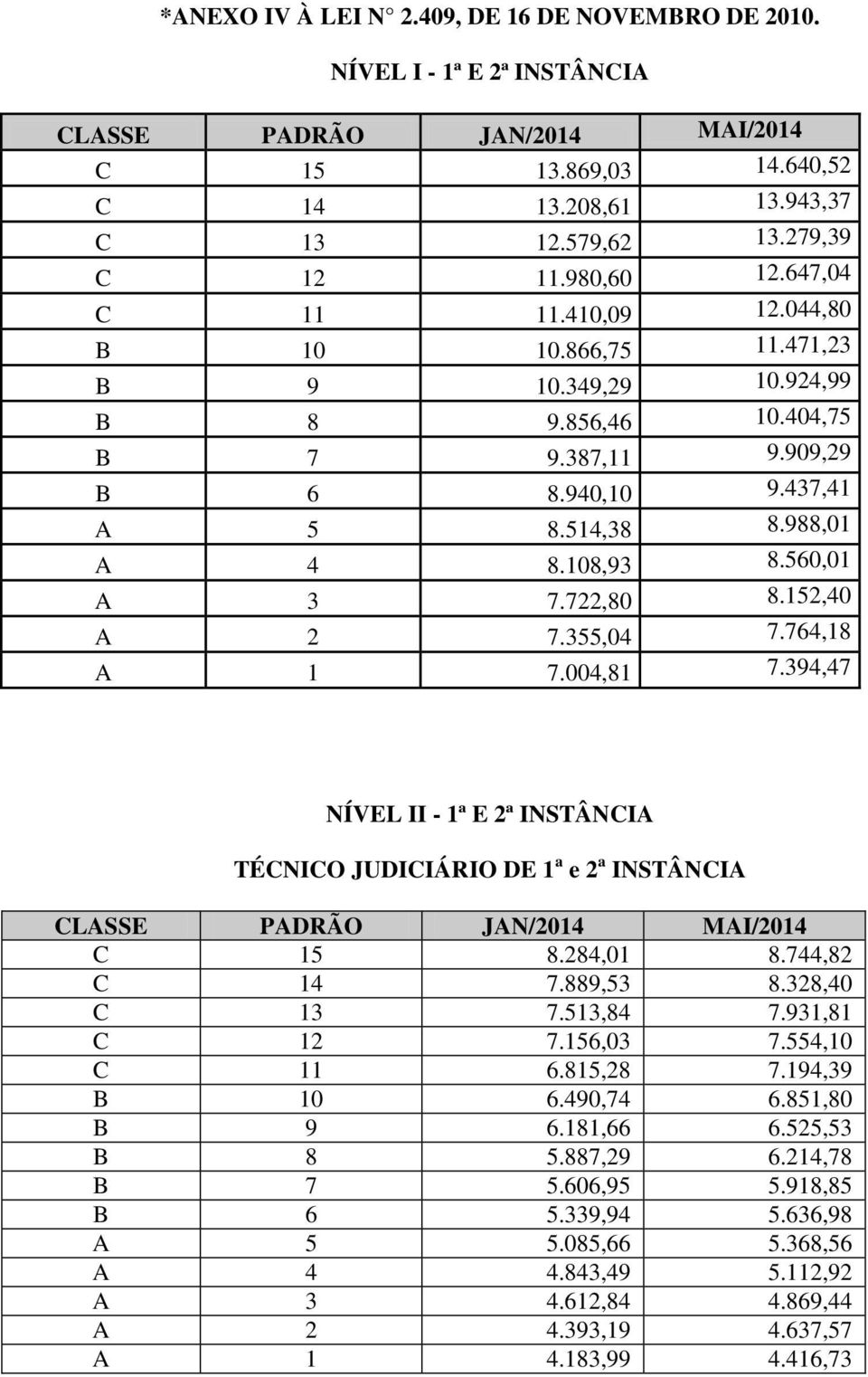 560,01 A 3 7.722,80 8.152,40 A 2 7.355,04 7.764,18 A 1 7.004,81 7.394,47 NÍVEL II - 1ª E 2ª INSTÂNCIA TÉCNICO JUDICIÁRIO DE 1 a e 2 a INSTÂNCIA CLASSE PADRÃO JAN/2014 MAI/2014 C 15 8.284,01 8.