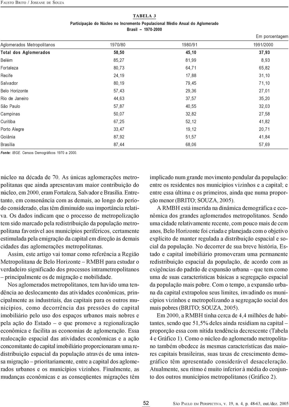 Janeiro 44,63 37,57 35,20 São Paulo 57,87 40,55 32,03 Campinas 50,07 32,82 27,58 Curitiba 67,25 52,12 41,82 Porto Alegre 33,47 19,12 20,71 Goiânia 87,92 51,57 41,84 Brasília 87,44 68,06 57,69 Fonte: