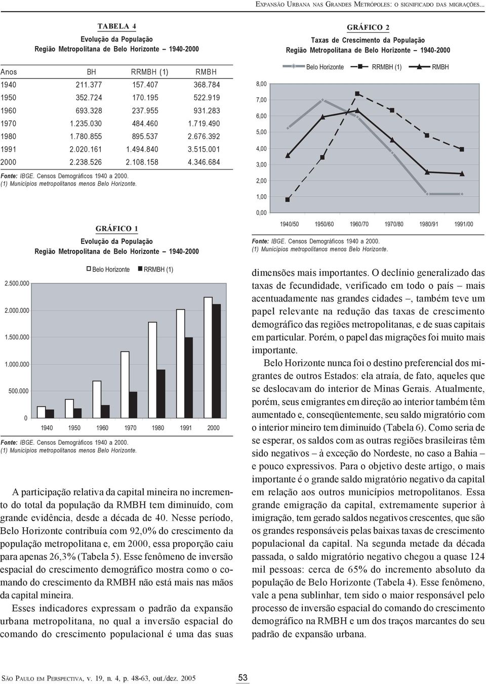 684 Fonte: IBGE. Censos Demográficos 1940 a 2000. (1) Municípios metropolitanos menos Belo Horizonte.