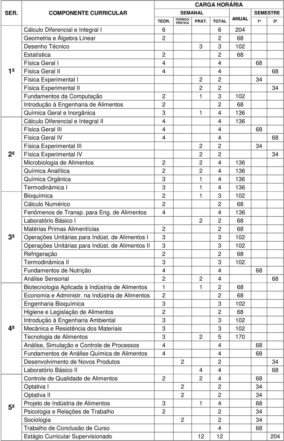 Experimental I 2 2 34 Física Experimental II 2 2 34 Fundamentos da Computação 2 1 3 102 Introdução à Engenharia de Alimentos 2 2 68 Química Geral e Inorgânica 3 1 4 136 Cálculo Diferencial e Integral