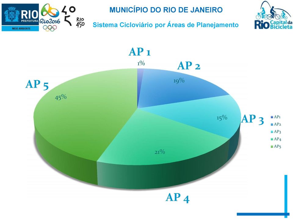 Planejamento AP 1 AP 2 1% 19% AP 5