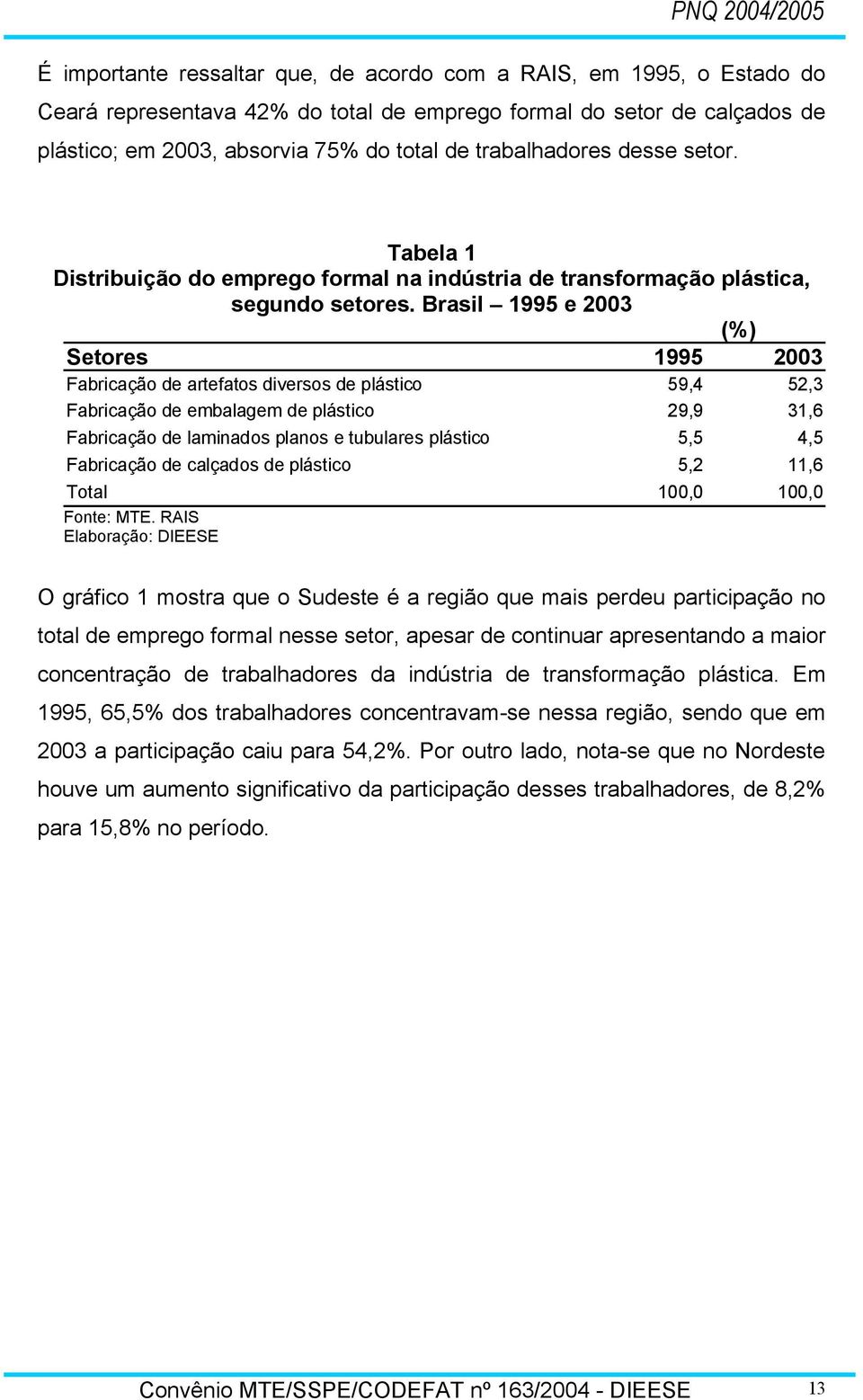 Brasil 1995 e 2003 (%) Setores 1995 2003 Fabricação de artefatos diversos de plástico 59,4 52,3 Fabricação de embalagem de plástico 29,9 31,6 Fabricação de laminados planos e tubulares plástico 5,5