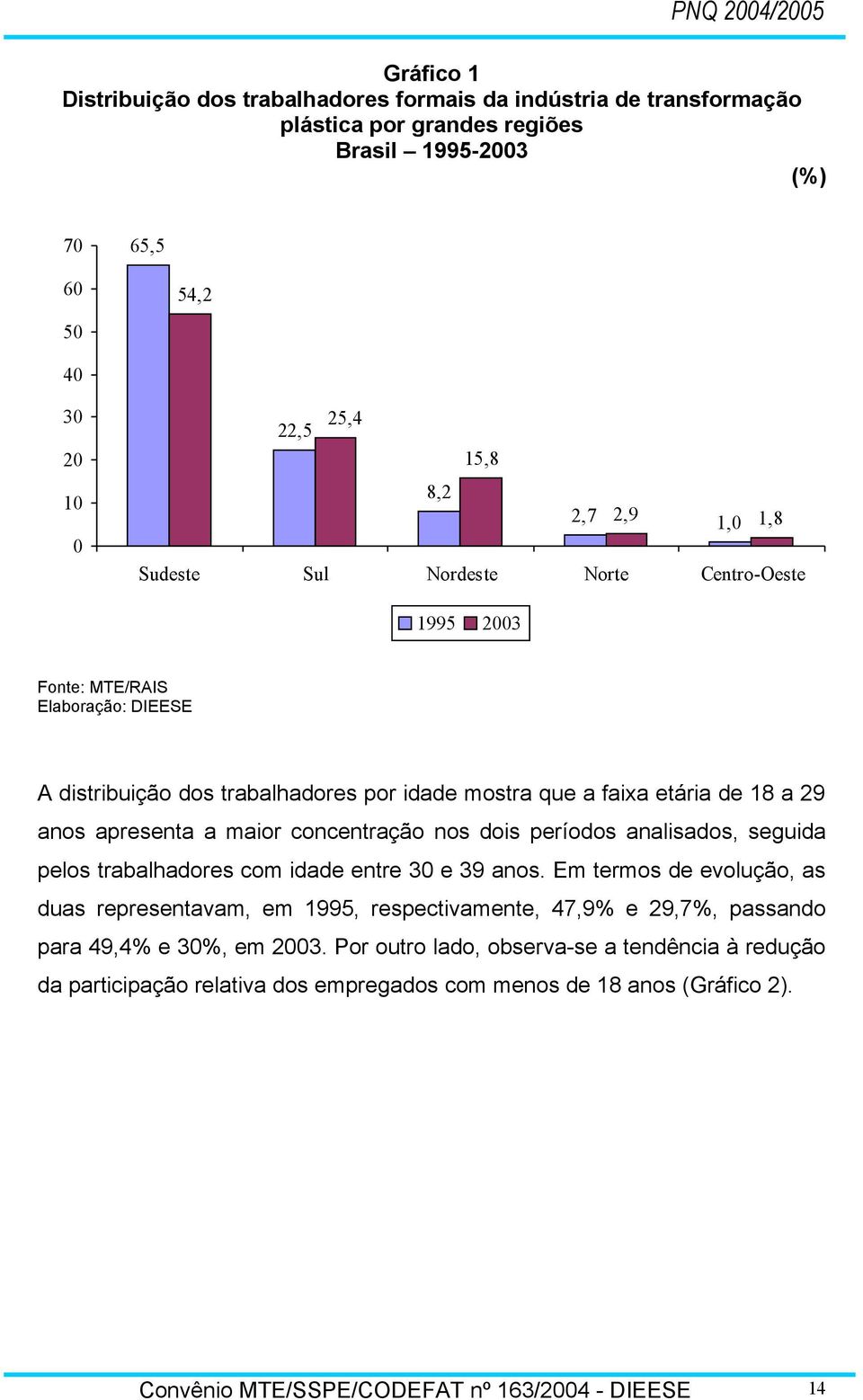 concentração nos dois períodos analisados, seguida pelos trabalhadores com idade entre 30 e 39 anos.