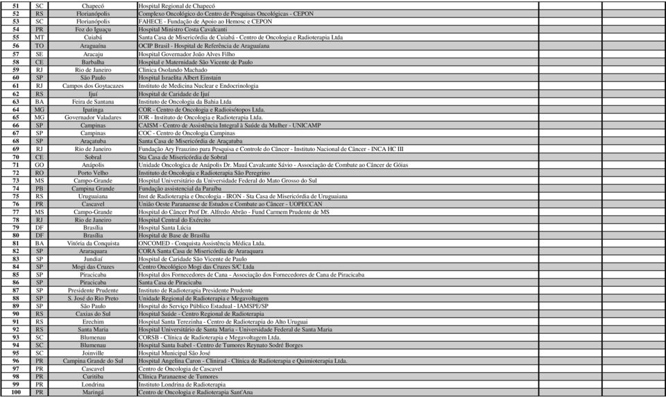 Araguaíana 57 SE Aracaju Hospital Governador João Alves Filho 58 CE Barbalha Hospital e Maternidade São Vicente de Paulo 59 RJ Rio de Janeiro Clinica Osolando Machado 60 SP São Paulo Hospital