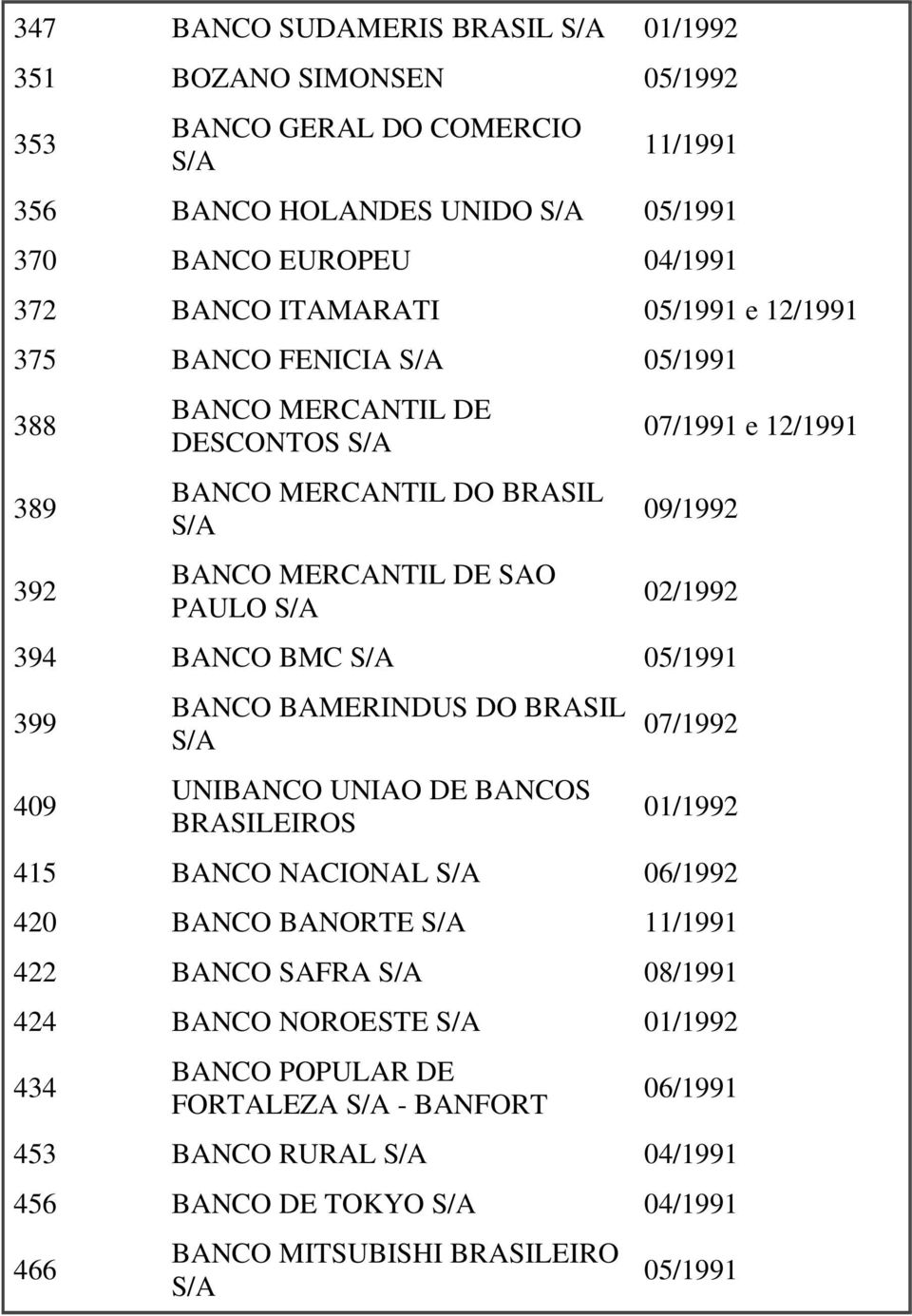 02/1992 394 BANCO BMC 05/1991 399 409 BANCO BAMERINDUS DO BRASIL UNIBANCO UNIAO DE BANCOS BRASILEIROS 07/1992 01/1992 415 BANCO NACIONAL 06/1992 420 BANCO BANORTE 11/1991 422