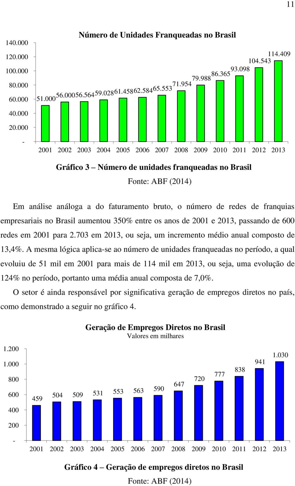 de franquias empresariais no Brasil aumentou 350% entre os anos de 2001 e 2013, passando de 600 redes em 2001 para 2.703 em 2013, ou seja, um incremento médio anual composto de 13,4%.