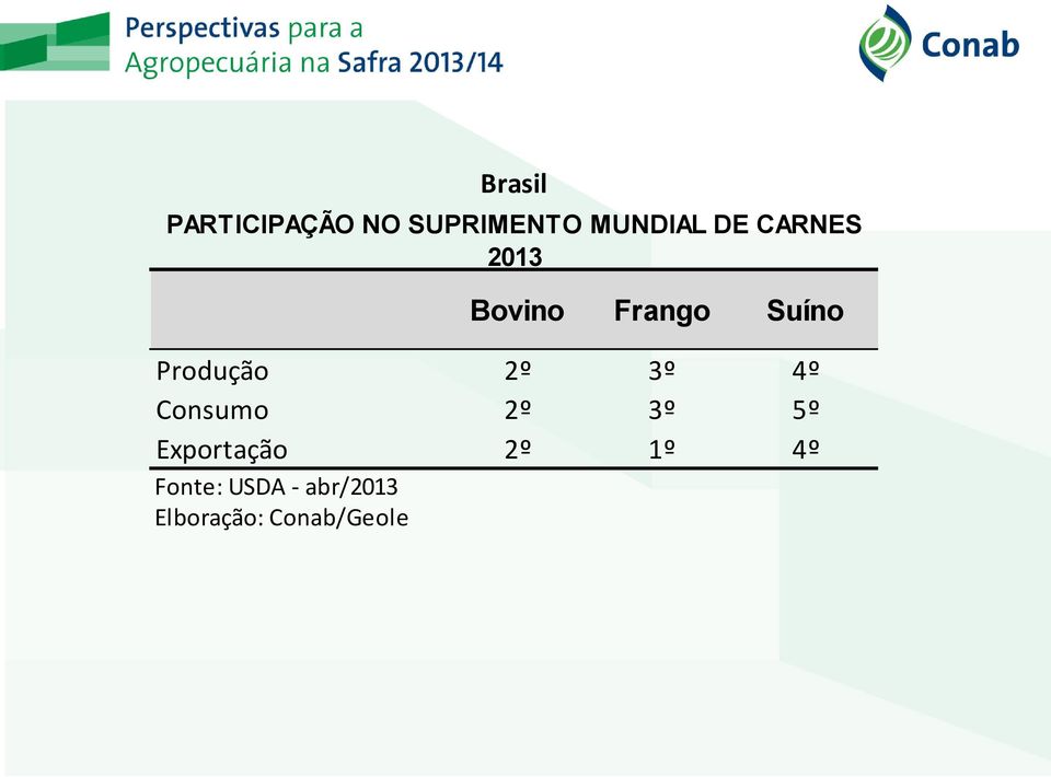 3º 4º Consumo 2º 3º 5º Exportação 2º 1º 4º