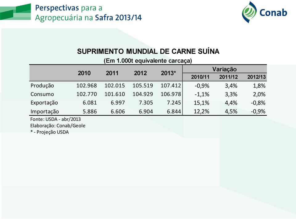 968 102.015 105.519 107.412-0,9% 3,4% 1,8% Consumo 102.770 101.610 104.929 106.