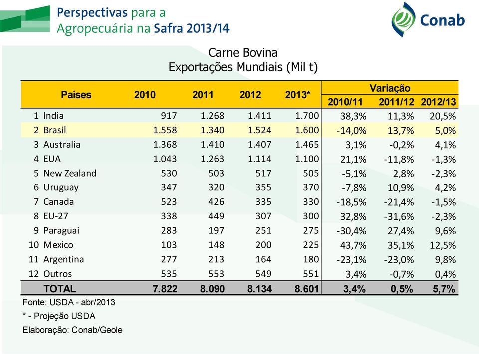 100 21,1% -11,8% -1,3% 5 New Zealand 530 503 517 505-5,1% 2,8% -2,3% 6 Uruguay 347 320 355 370-7,8% 10,9% 4,2% 7 Canada 523 426 335 330-18,5% -21,4% -1,5% 8 EU-27 338 449 307 300 32,8%