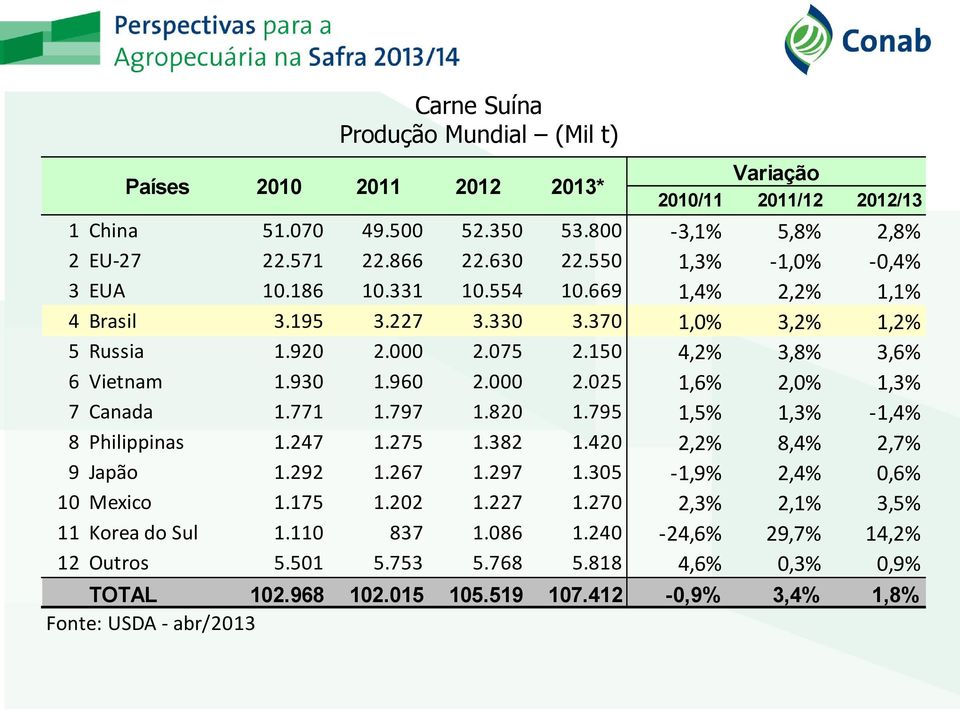 000 2.025 1,6% 2,0% 1,3% 7 Canada 1.771 1.797 1.820 1.795 1,5% 1,3% -1,4% 8 Philippinas 1.247 1.275 1.382 1.420 2,2% 8,4% 2,7% 9 Japão 1.292 1.267 1.297 1.305-1,9% 2,4% 0,6% 10 Mexico 1.175 1.