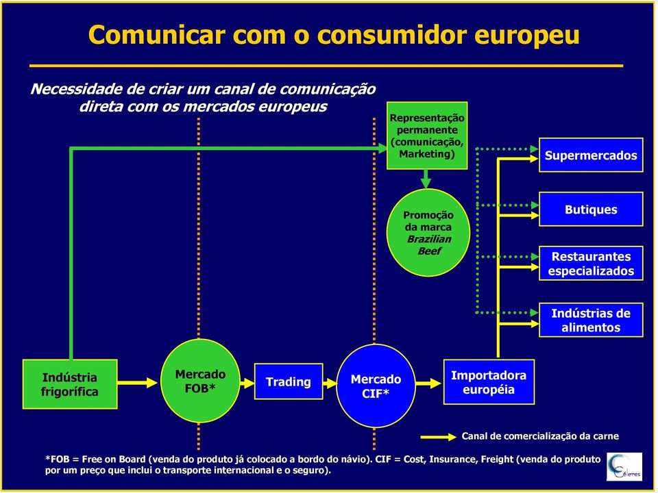 Indústria frigorífica Mercado FOB* Trading Mercado CIF* Importadora européia Canal de comercialização da carne *FOB = Free on Board (venda