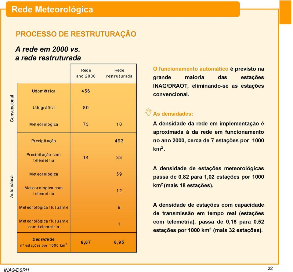 Meteorológica com telemetria 12 O funcionamento automático é previsto na grande maioria das estações INAG/DRAOT, eliminando-se as estações convencional.