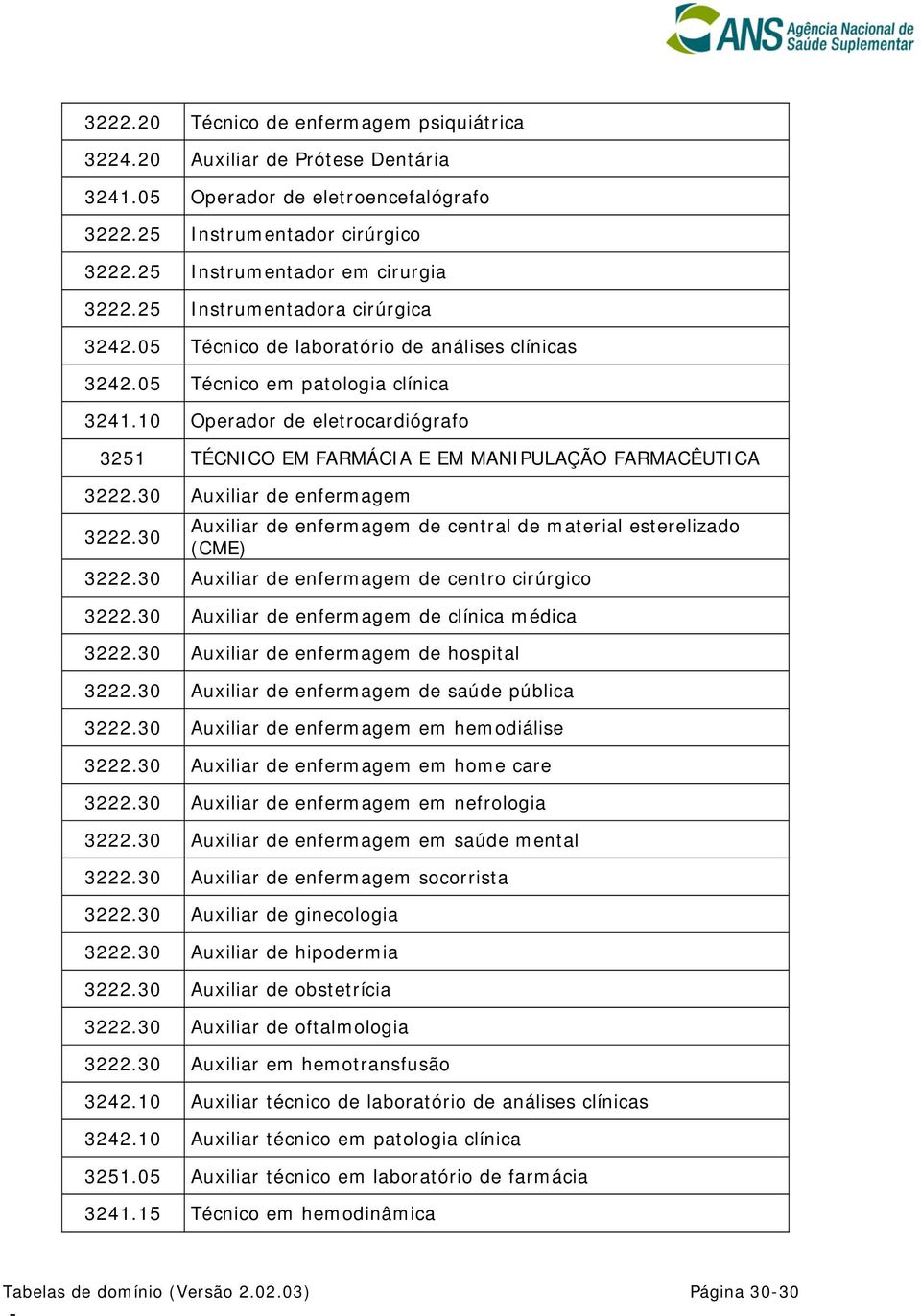 10 Operador de eletrocardiógrafo 3251 TÉCNICO EM FARMÁCIA E EM MANIPULAÇÃO FARMACÊUTICA 3222.30 Auxiliar de enfermagem 3222.30 Auxiliar de enfermagem de central de material esterelizado (CME) 3222.