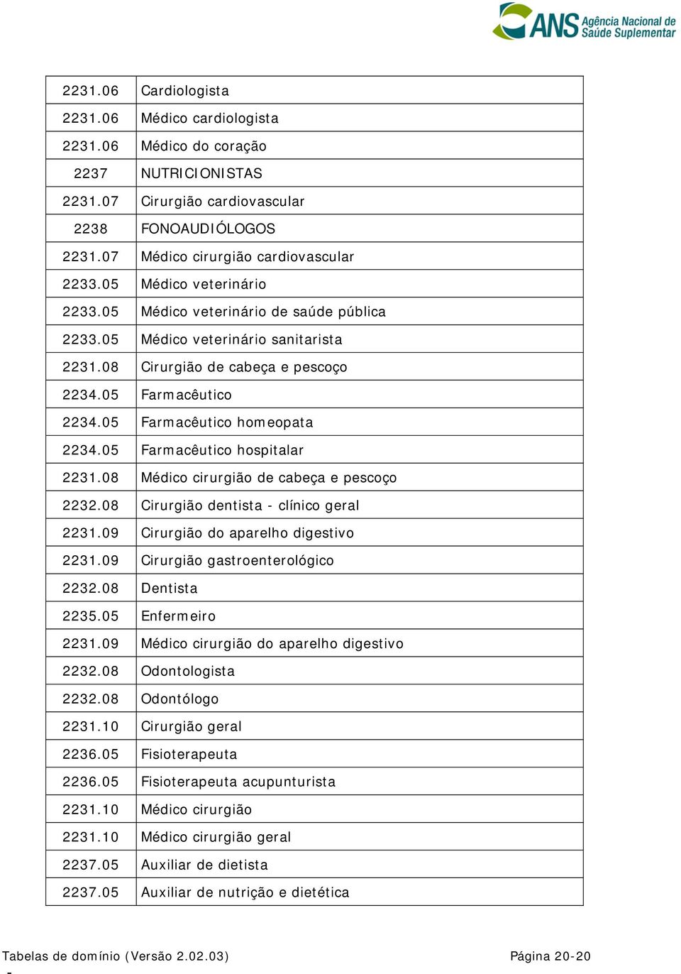 05 Farmacêutico hospitalar 2231.08 Médico cirurgião de cabeça e pescoço 2232.08 Cirurgião dentista clínico geral 2231.09 Cirurgião do aparelho digestivo 2231.09 Cirurgião gastroenterológico 2232.