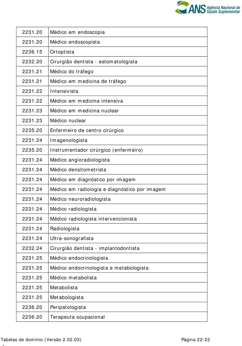 20 Instrumentador cirúrgico (enfermeiro) 2231.24 Médico angioradiologista 2231.24 Médico densitometrista 2231.24 Médico em diagnóstico por imagem 2231.