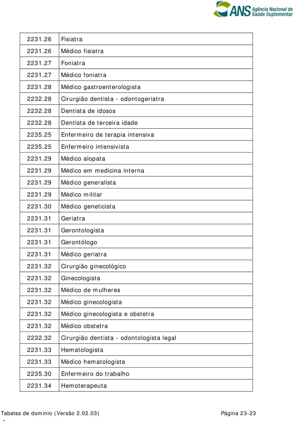 29 Médico militar 2231.30 Médico geneticista 2231.31 Geriatra 2231.31 Gerontologista 2231.31 Gerontólogo 2231.31 Médico geriatra 2231.32 Cirurgião ginecológico 2231.32 Ginecologista 2231.