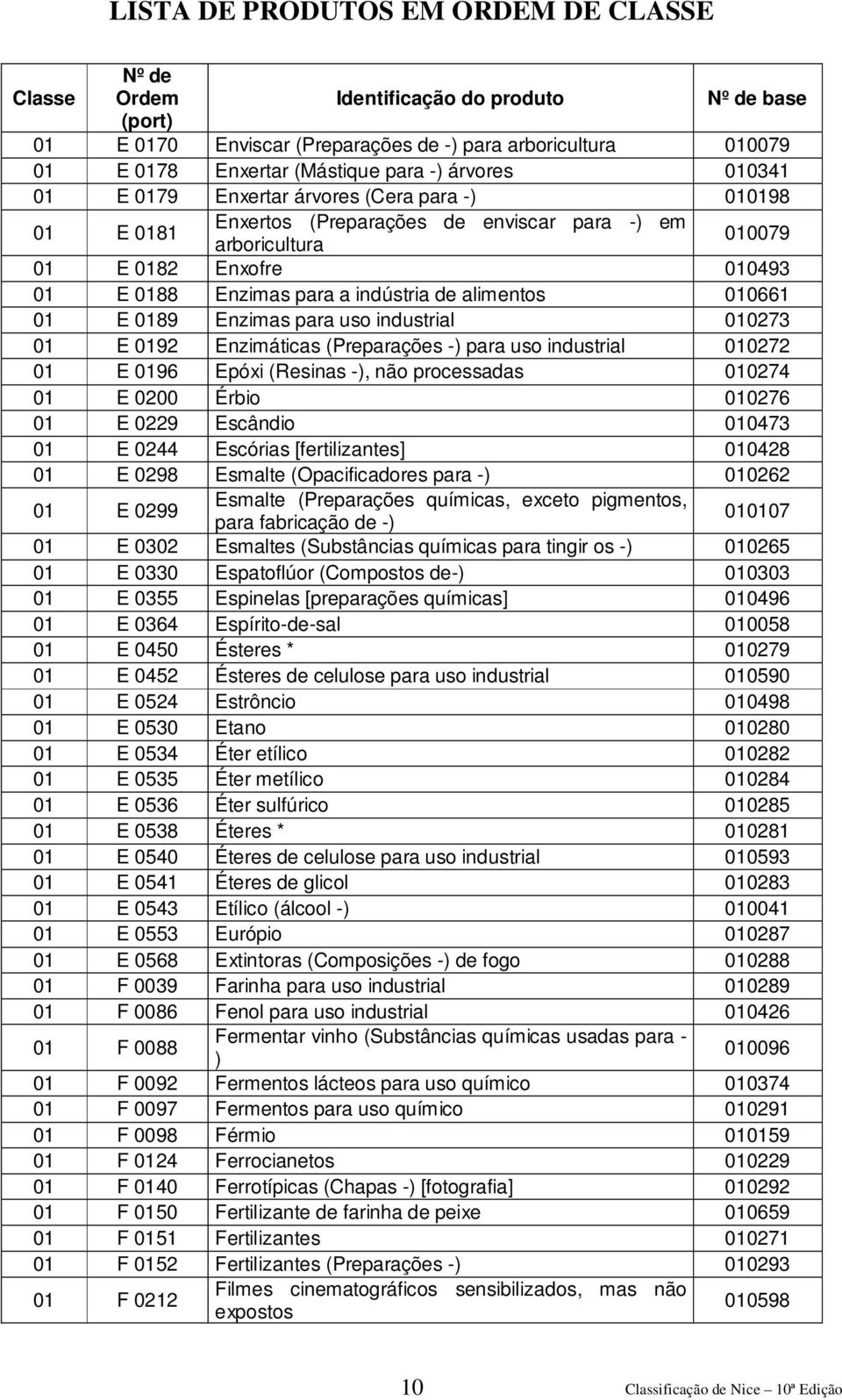 (Preparações -) para uso industrial 010272 01 E 0196 Epóxi (Resinas -), não processadas 010274 01 E 0200 Érbio 010276 01 E 0229 Escândio 010473 01 E 0244 Escórias [fertilizantes] 010428 01 E 0298