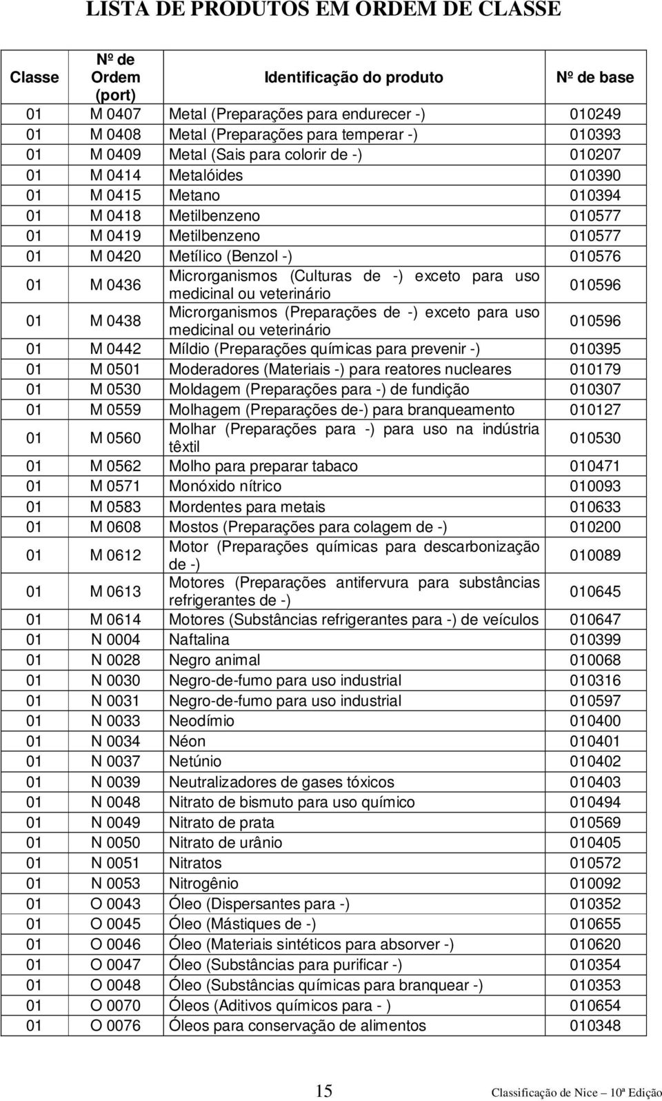 0438 Microrganismos (Preparações de -) exceto para uso medicinal ou veterinário 010596 01 M 0442 Míldio (Preparações químicas para prevenir -) 010395 01 M 0501 Moderadores (Materiais -) para reatores