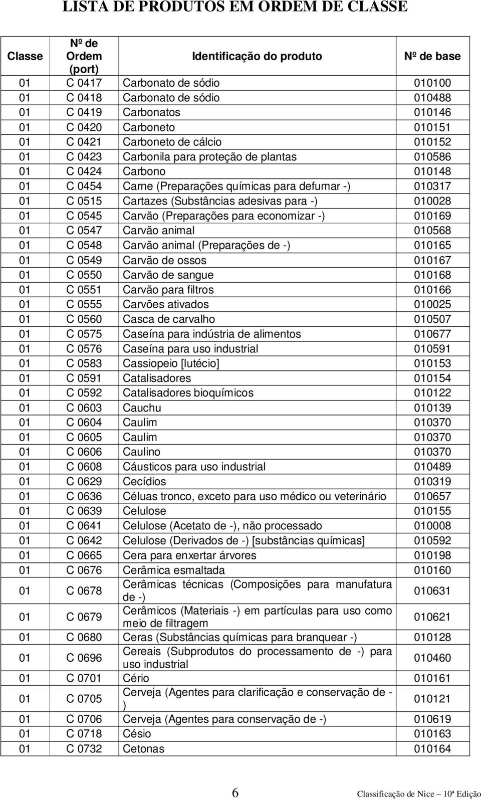 economizar -) 010169 01 C 0547 Carvão animal 010568 01 C 0548 Carvão animal (Preparações de -) 010165 01 C 0549 Carvão de ossos 010167 01 C 0550 Carvão de sangue 010168 01 C 0551 Carvão para filtros