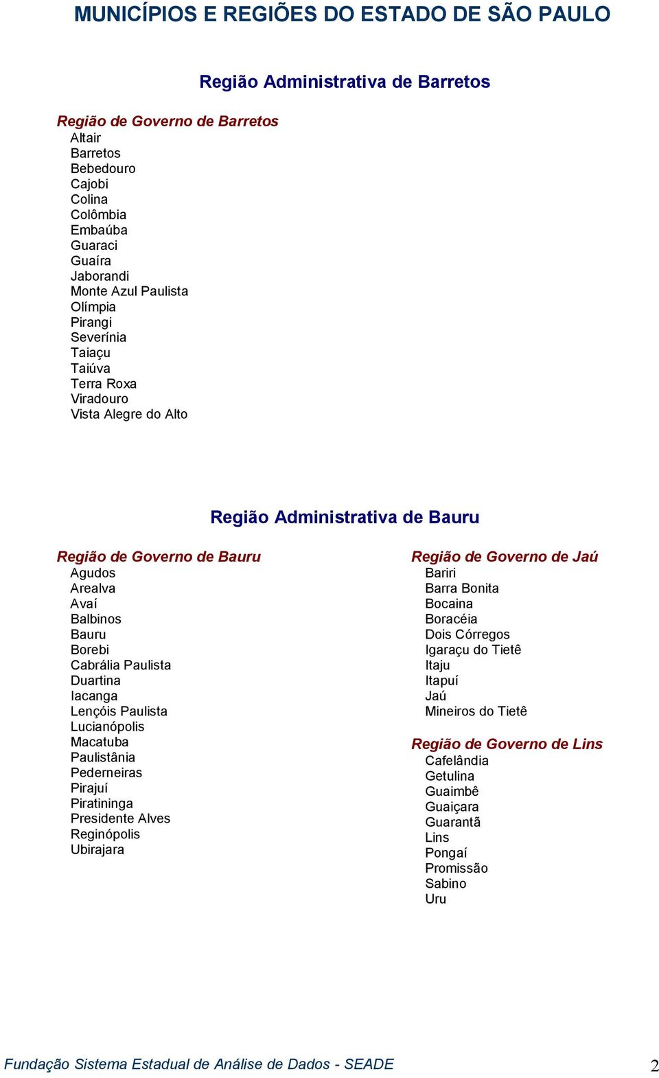 Paulista Lucianópolis Macatuba Paulistânia Pederneiras Pirajuí Piratininga Presidente Alves Reginópolis Ubirajara Região de Governo de Jaú Bariri Barra Bonita Bocaina Boracéia Dois Córregos Igaraçu