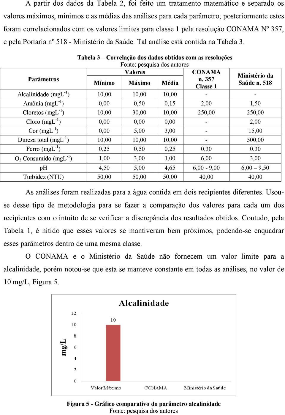 Tabela 3 Correlação dos dados obtidos com as resoluções Valores CONAMA Ministério da Parâmetros n. 357 Mínimo Máximo Média Saúde n.