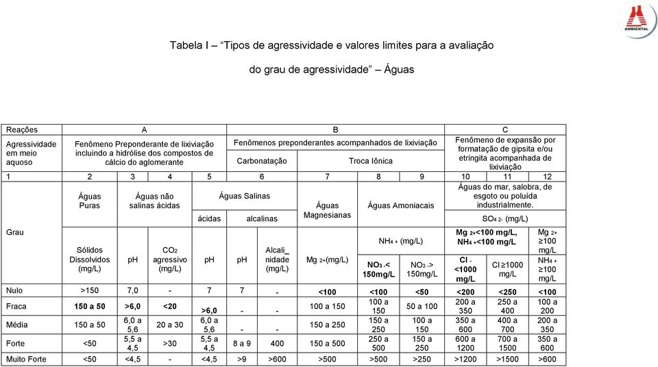 lixiviação 1 2 3 4 5 6 7 8 9 10 11 12 Grau Águas Puras Águas não salinas ácidas ácidas Águas Salinas alcalinas Sólidos CO2 Alcali_ Dissolvidos ph agressivo ph ph nidade (mg/l) (mg/l) (mg/l) Águas